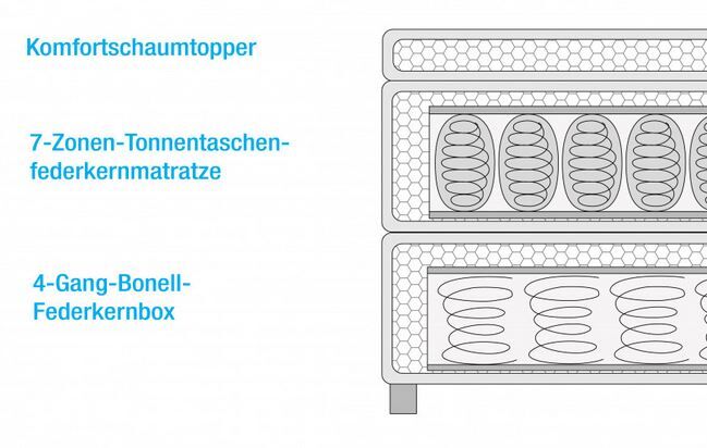 Aufbau Boxspringbett